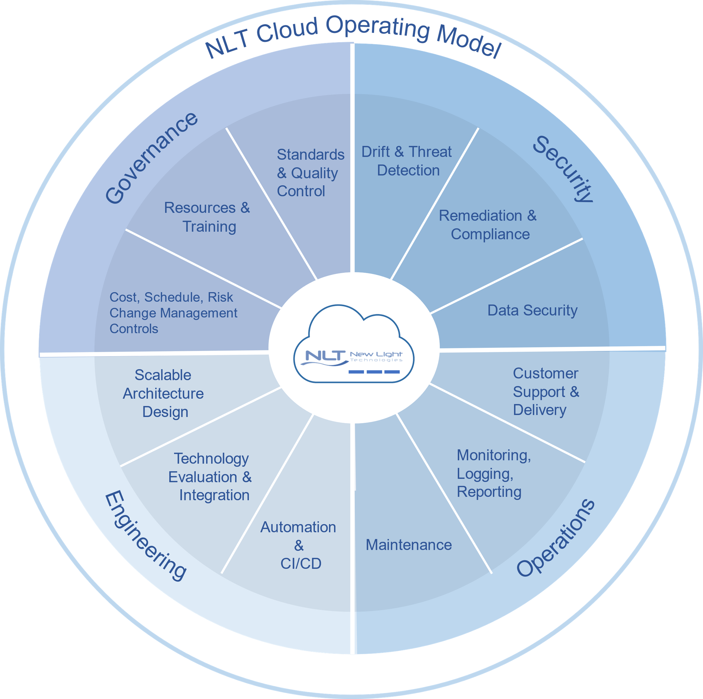 Data Science Speciality